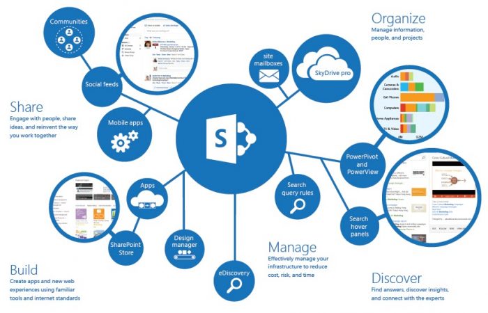 WHY SHAREPOINT ONLINE for businesses 700x450 1