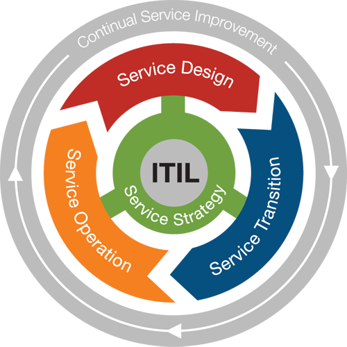 itil